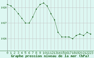 Courbe de la pression atmosphrique pour Melun (77)