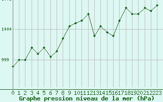 Courbe de la pression atmosphrique pour Chlons-en-Champagne (51)