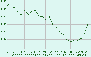 Courbe de la pression atmosphrique pour Lignerolles (03)