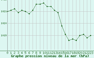 Courbe de la pression atmosphrique pour Saint-Georges-d