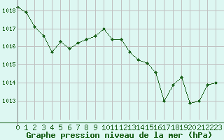 Courbe de la pression atmosphrique pour Figari (2A)