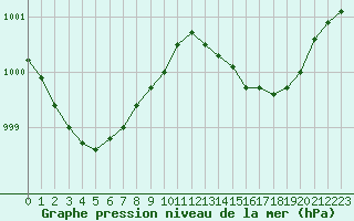 Courbe de la pression atmosphrique pour Rochefort Saint-Agnant (17)