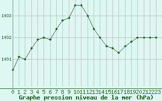 Courbe de la pression atmosphrique pour Grenoble/agglo Le Versoud (38)