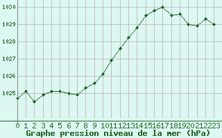 Courbe de la pression atmosphrique pour Voiron (38)