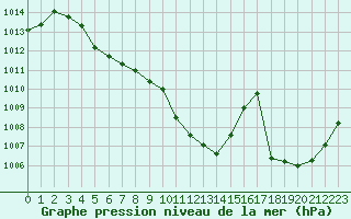 Courbe de la pression atmosphrique pour Dole-Tavaux (39)