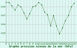 Courbe de la pression atmosphrique pour Sant Quint - La Boria (Esp)