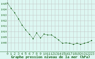 Courbe de la pression atmosphrique pour Saint-Mdard-d