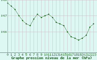 Courbe de la pression atmosphrique pour Sgur-le-Chteau (19)