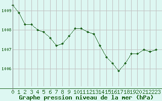 Courbe de la pression atmosphrique pour Thomery (77)