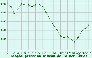 Courbe de la pression atmosphrique pour Potes / Torre del Infantado (Esp)