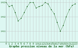 Courbe de la pression atmosphrique pour Six-Fours (83)