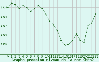 Courbe de la pression atmosphrique pour Nmes - Courbessac (30)