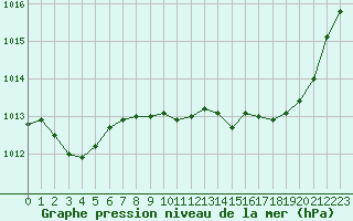 Courbe de la pression atmosphrique pour Saint-Vran (05)