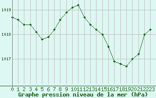 Courbe de la pression atmosphrique pour Cap Bar (66)