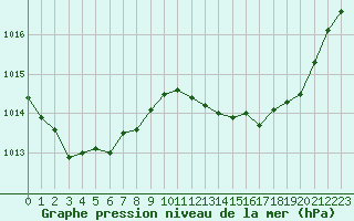 Courbe de la pression atmosphrique pour Six-Fours (83)