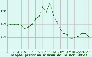 Courbe de la pression atmosphrique pour Nostang (56)