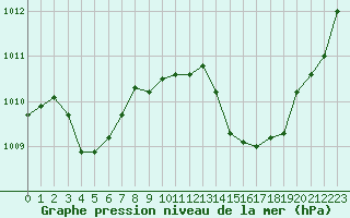 Courbe de la pression atmosphrique pour Saint-Nazaire-d