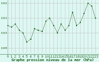 Courbe de la pression atmosphrique pour Selonnet - Chabanon (04)