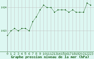 Courbe de la pression atmosphrique pour Eu (76)