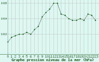 Courbe de la pression atmosphrique pour Six-Fours (83)