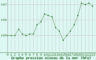 Courbe de la pression atmosphrique pour Lans-en-Vercors (38)