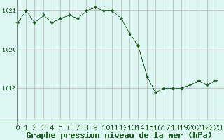 Courbe de la pression atmosphrique pour Blois (41)