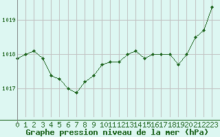 Courbe de la pression atmosphrique pour Pointe de Socoa (64)