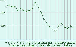 Courbe de la pression atmosphrique pour Malbosc (07)