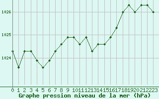 Courbe de la pression atmosphrique pour Agde (34)