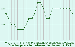 Courbe de la pression atmosphrique pour Fains-Veel (55)