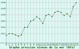 Courbe de la pression atmosphrique pour Leucate (11)