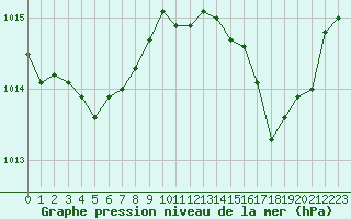 Courbe de la pression atmosphrique pour Brugge (Be)