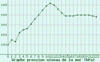 Courbe de la pression atmosphrique pour Woluwe-Saint-Pierre (Be)