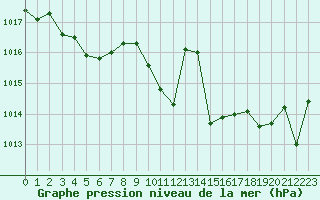 Courbe de la pression atmosphrique pour Pertuis - Grand Cros (84)