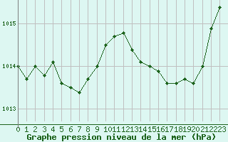 Courbe de la pression atmosphrique pour Herhet (Be)