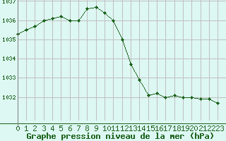 Courbe de la pression atmosphrique pour Le Luc - Cannet des Maures (83)