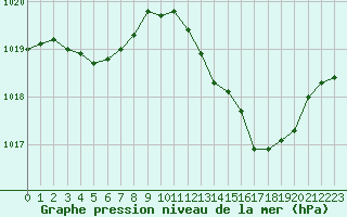 Courbe de la pression atmosphrique pour Leucate (11)