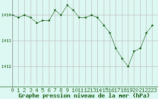 Courbe de la pression atmosphrique pour Castellbell i el Vilar (Esp)