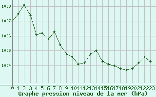 Courbe de la pression atmosphrique pour Izegem (Be)