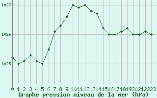 Courbe de la pression atmosphrique pour Baye (51)