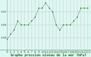 Courbe de la pression atmosphrique pour Agde (34)