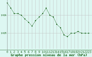 Courbe de la pression atmosphrique pour Les Herbiers (85)