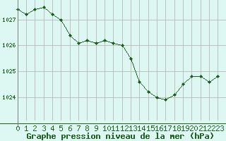 Courbe de la pression atmosphrique pour Trgueux (22)