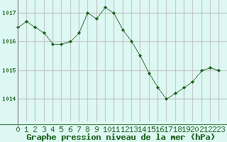 Courbe de la pression atmosphrique pour Bordeaux (33)