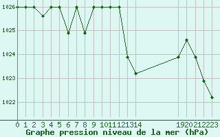 Courbe de la pression atmosphrique pour Saint-Bauzile (07)