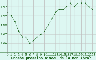 Courbe de la pression atmosphrique pour Boulaide (Lux)