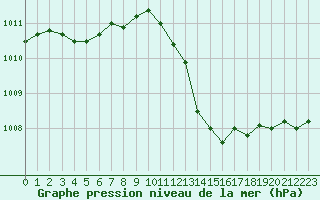 Courbe de la pression atmosphrique pour Mcon (71)