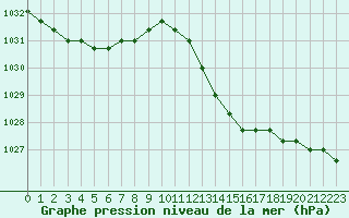 Courbe de la pression atmosphrique pour Avila - La Colilla (Esp)