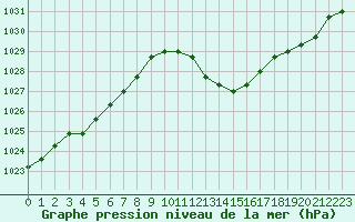 Courbe de la pression atmosphrique pour Manlleu (Esp)