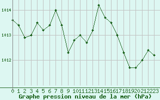 Courbe de la pression atmosphrique pour Sanary-sur-Mer (83)